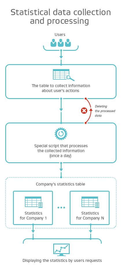 Collecting the statistical data