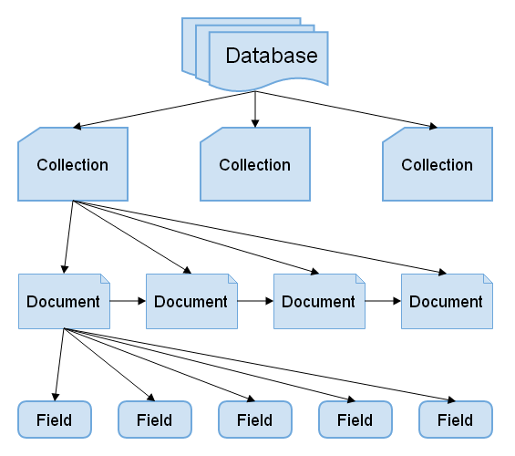 MONGODB модель базы данных. Диаграмма документоориентированной базы данных. Документо-ориентированная структура БД. MONGODB схема данных. Db collection